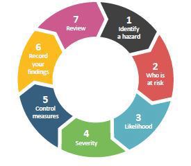 An infographic showing a 7-step cycle for safety and stress-testing your risk assessment and emergency scenario preparedness.